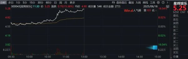 数魅优配 300043，股价暴涨超15%！原因找到了：一名球员转会……