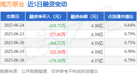 万德策略 南方泵业：6月24日融资买入1458.44万元，融资融券余额4.36亿元