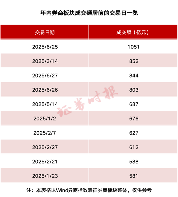 威贤配资 年内首次！超千亿元，A股重大信号！