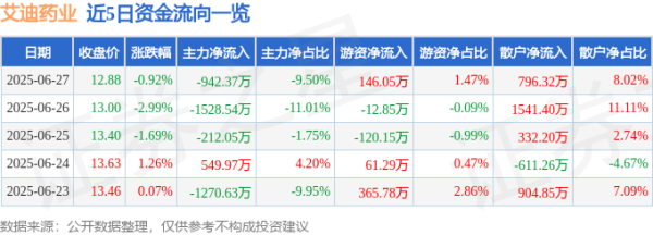 威贤配资 艾迪药业（688488）6月27日主力资金净卖出942.37万元