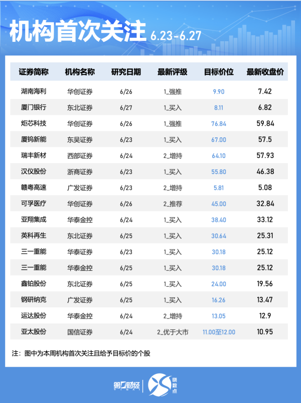 前海吉安 16股今日获机构买入评级 5股上涨空间超20%