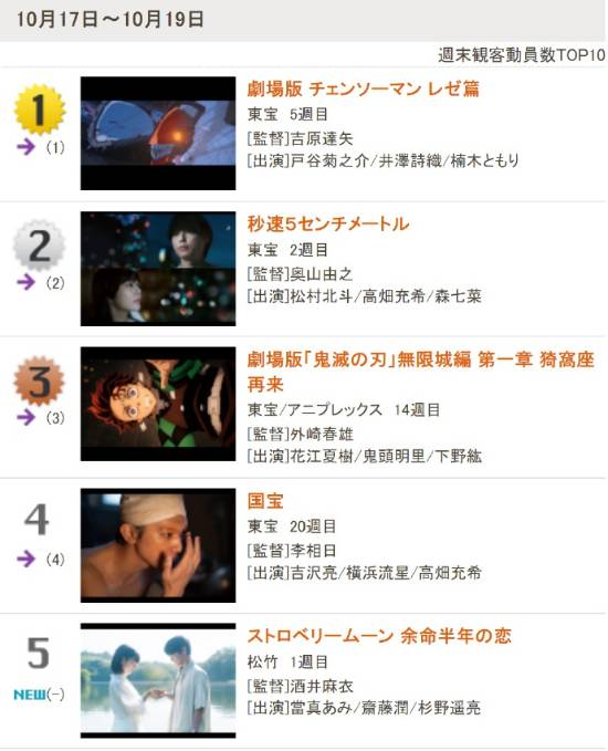 玖富智配 《电锯人蕾塞篇》连续5周票房首位 观影人数环比增长